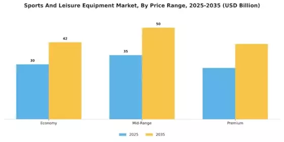 Sports And Leisure Equipment Market Segment Image 3