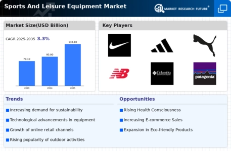 Sports And Leisure Equipment Market Infographic
