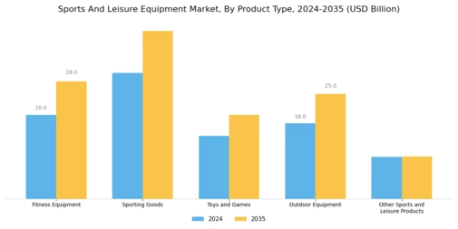 Sports And Leisure Equipment Market Segment Image 0