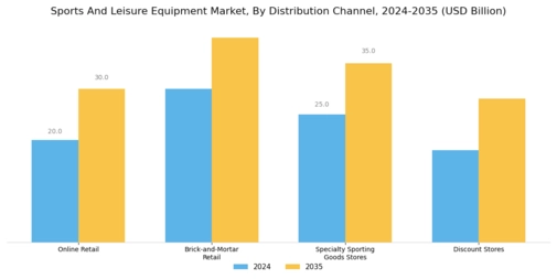 Sports And Leisure Equipment Market Segment Image 1