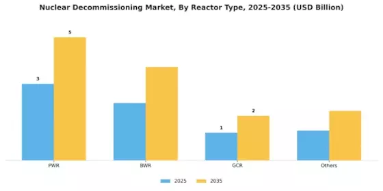 Nuclear Decommissioning Market Segment Image 0