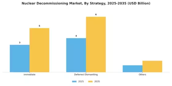 Nuclear Decommissioning Market Segment Image 1