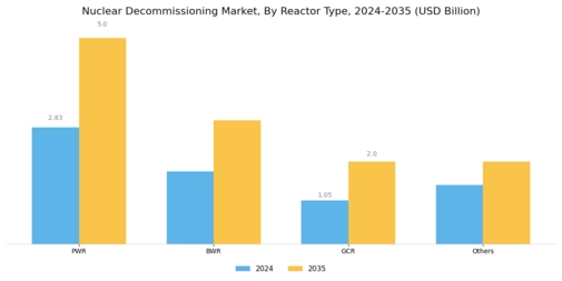 Nuclear Decommissioning Market Segment Image 0