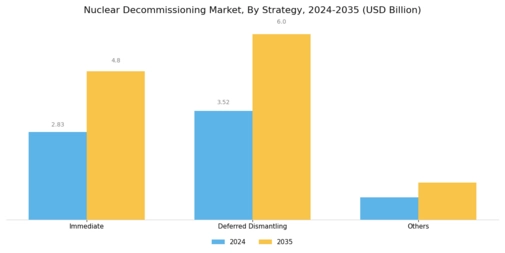 Nuclear Decommissioning Market Segment Image 1