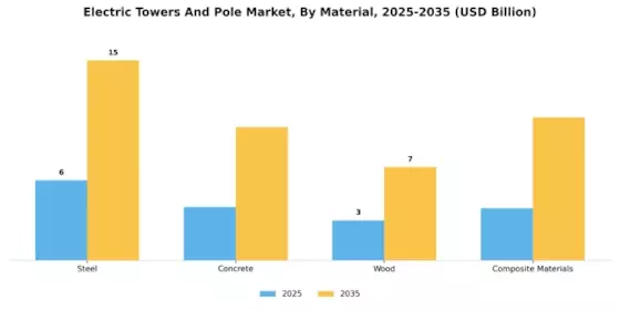 Electric Towers Pole Market
 Segment Image 0