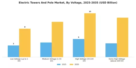 Electric Towers Pole Market
 Segment Image 1