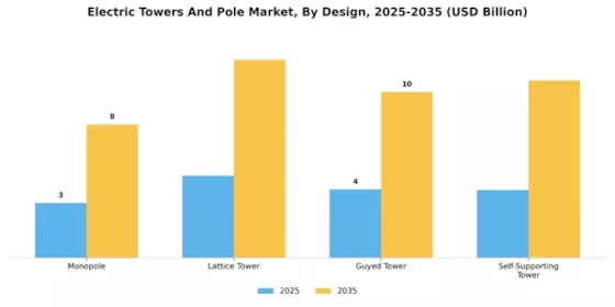 Electric Towers Pole Market
 Segment Image 2