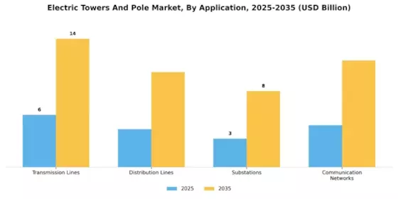 Electric Towers Pole Market
 Segment Image 3
