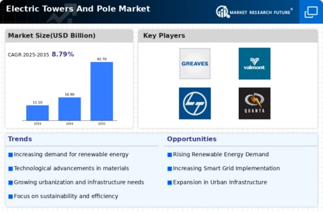 Electric Towers Pole Market
 Infographic