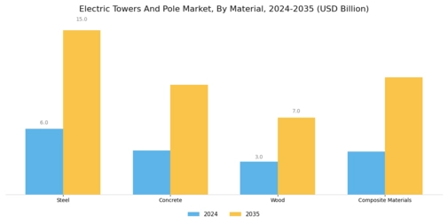 Electric Towers Pole Market
 Segment Image 0