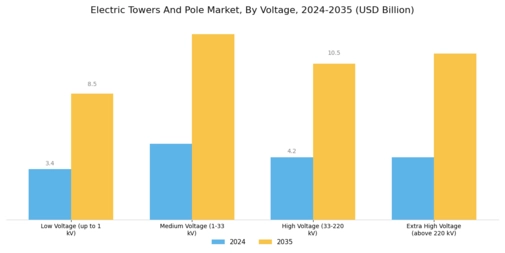 Electric Towers Pole Market
 Segment Image 1