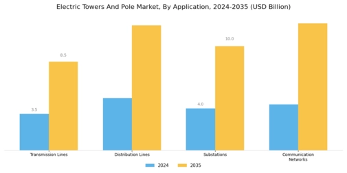 Electric Towers Pole Market
 Segment Image 3