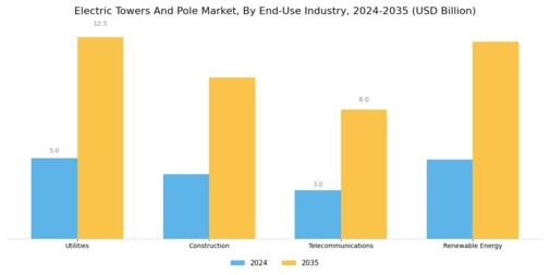 Electric Towers Pole Market
 Segment Image 4