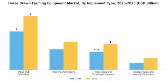 Horse Drawn Farming Equipment Market Segment Image 1