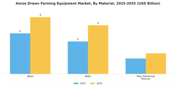 Horse Drawn Farming Equipment Market Segment Image 2