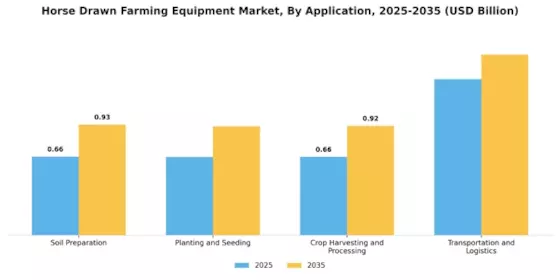 Horse Drawn Farming Equipment Market Segment Image 3