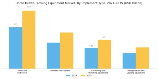 Horse Drawn Farming Equipment Market Segment Image 1