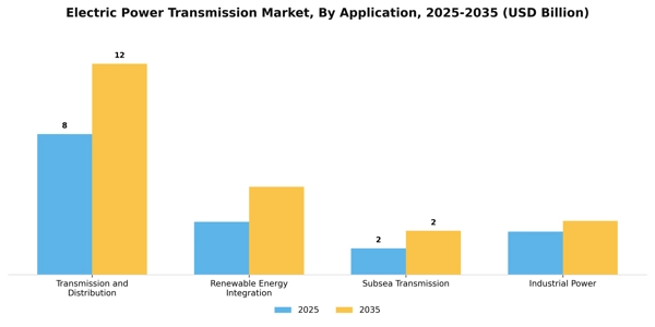 Electric Power Transmission Market Segment Image 0
