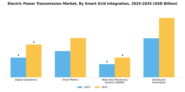 Electric Power Transmission Market Segment Image 2