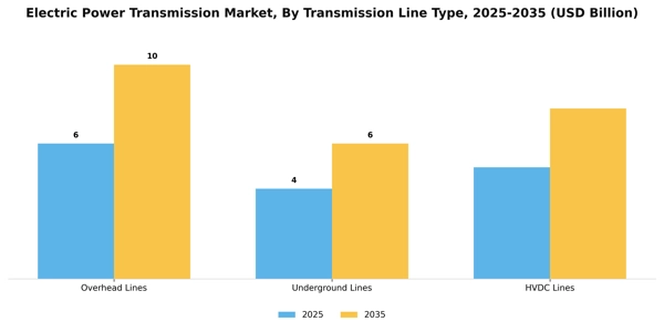 Electric Power Transmission Market Segment Image 3