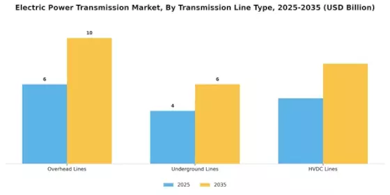 Electric Power Transmission Market Segment Image 1