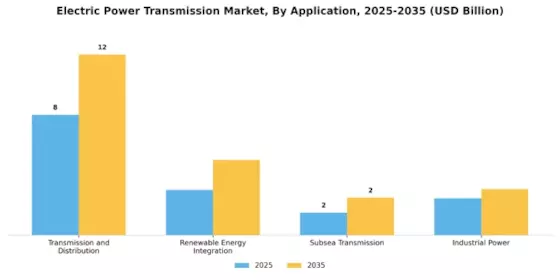 Electric Power Transmission Market Segment Image 2
