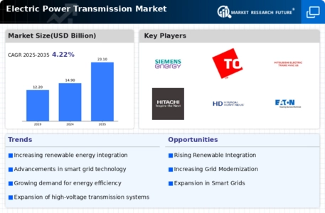 Electric Power Transmission Market Infographic