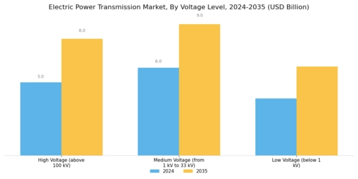 Electric Power Transmission Market Segment Image 0