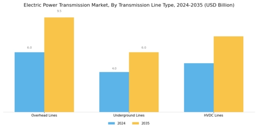 Electric Power Transmission Market Segment Image 1