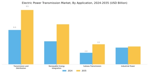 Electric Power Transmission Market Segment Image 2