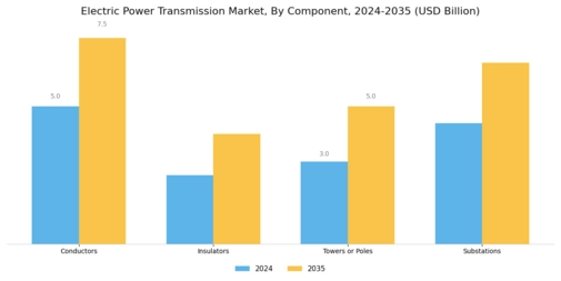 Electric Power Transmission Market Segment Image 3