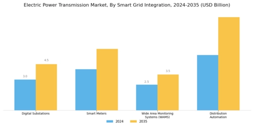 Electric Power Transmission Market Segment Image 4