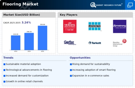 Flooring Market Infographic