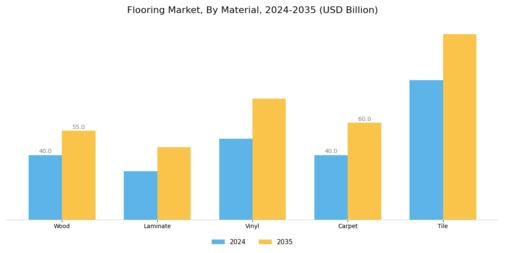 Flooring Market Segment Image 0