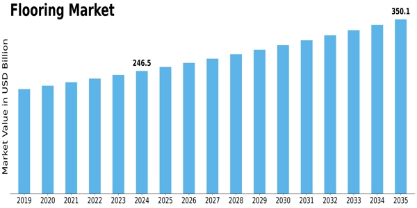 Flooring Market Size