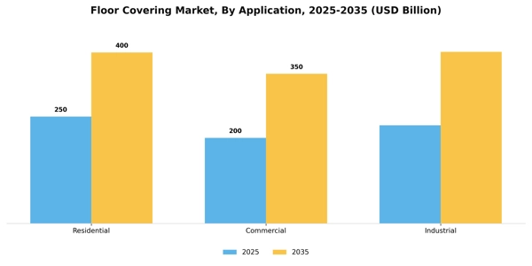 Floor Covering Market Segment Image 0