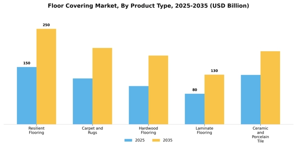 Floor Covering Market Segment Image 3