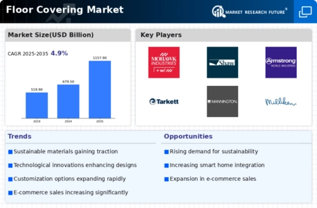 Floor Covering Market Infographic
