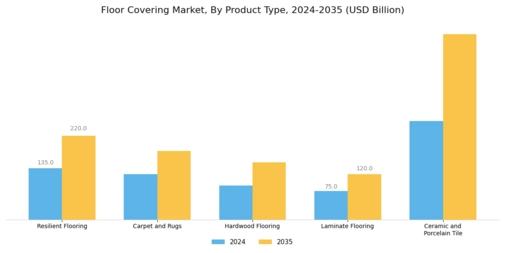 Floor Covering Market Segment Image 0