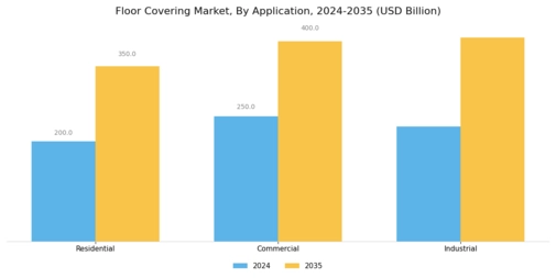 Floor Covering Market Segment Image 1