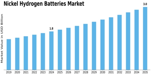 Nickel Hydrogen Batteries Market Size