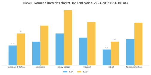 Nickel Hydrogen Batteries Market Segment Image 1