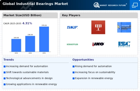 Industrial Bearings Market Infographic