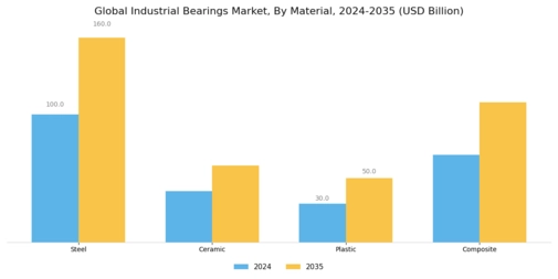 Industrial Bearings Market Segment Image 2