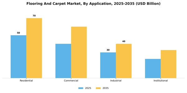 Flooring And Carpet Market Segment Image 0