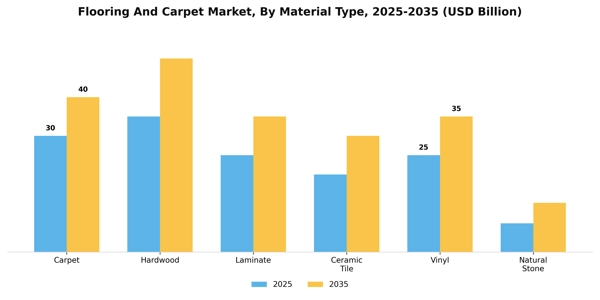 Flooring And Carpet Market Segment Image 3
