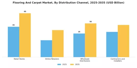 Flooring And Carpet Market Segment Image 3
