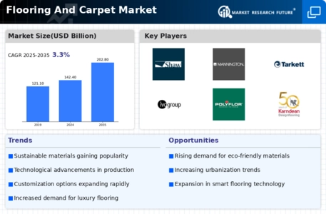Flooring And Carpet Market Infographic