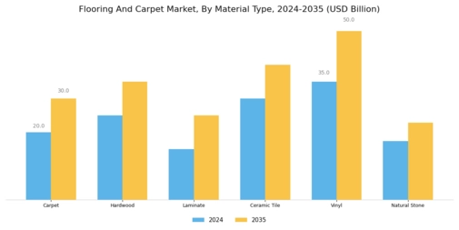 Flooring And Carpet Market Segment Image 0