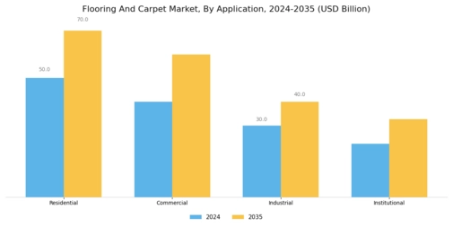 Flooring And Carpet Market Segment Image 1